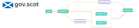 Colourful flow chart diagram with dummy data